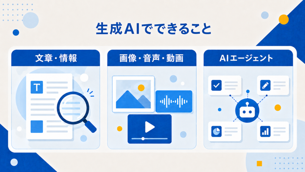 生成AIでできることを3分野で整理した図。文章・情報の作成や要約、画像・音声・動画の生成、複数の作業を任せられるAIエージェント