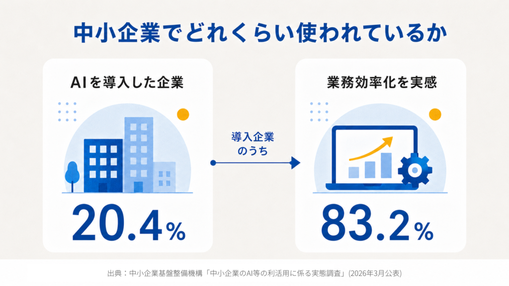 中小企業のAI利用状況を示す図。AIを導入した企業は20.4%、そのうち83.2%が業務効率化を実感（出典: 中小企業基盤整備機構「中小企業のAI等の利活用に係る実態調査」2026年3月公表）
