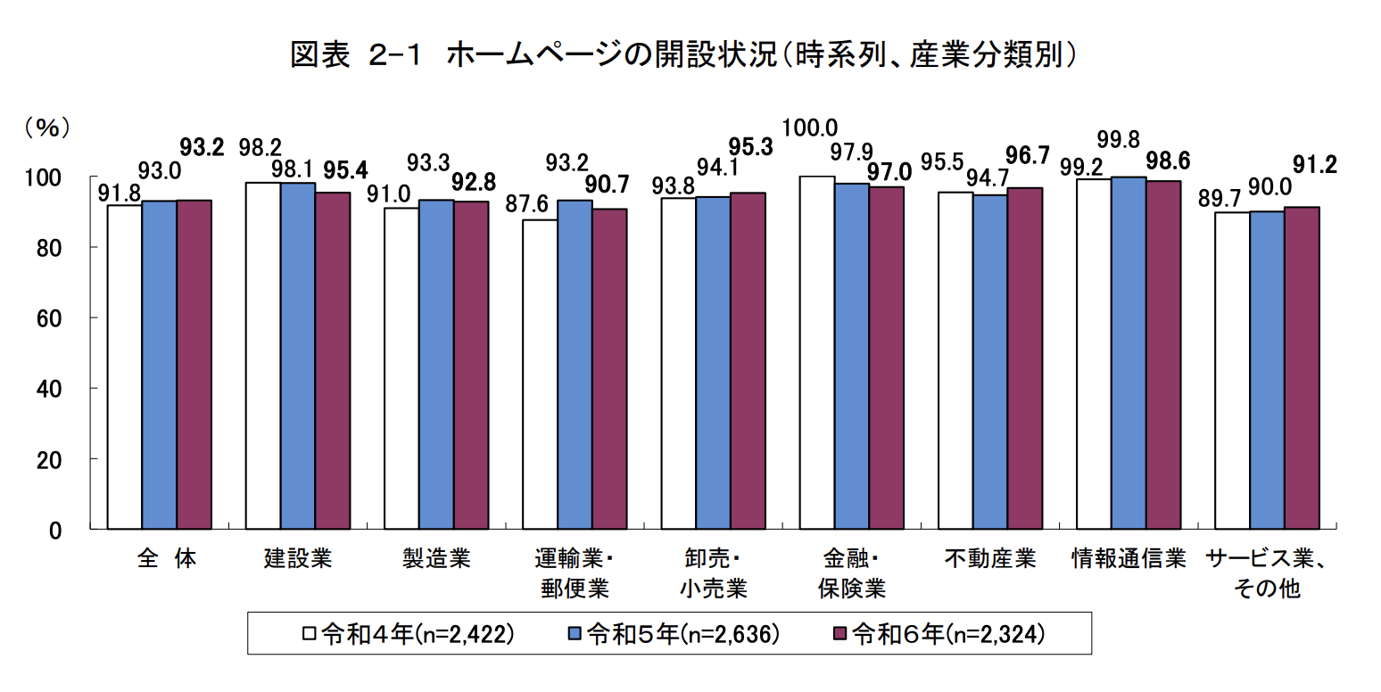 総務省「令和6年通信利用動向調査」による企業のホームページ開設率を示すグラフ